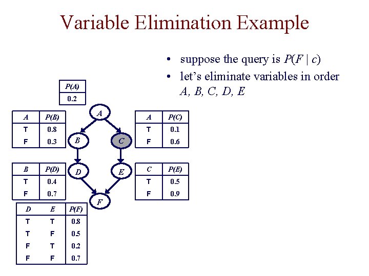 Variable Elimination Example • suppose the query is P(F | c) • let’s eliminate