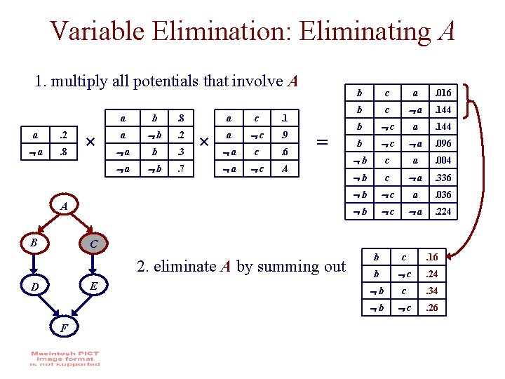 Variable Elimination: Eliminating A 1. multiply all potentials that involve A a . 2