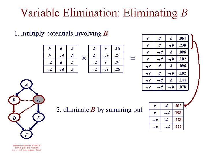 Variable Elimination: Eliminating B 1. multiply potentials involving B b d . 4 b