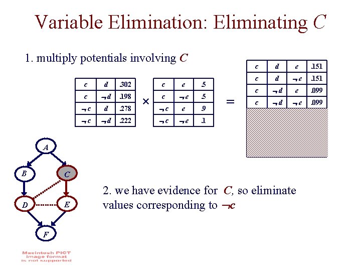 Variable Elimination: Eliminating C 1. multiply potentials involving C A B c d .