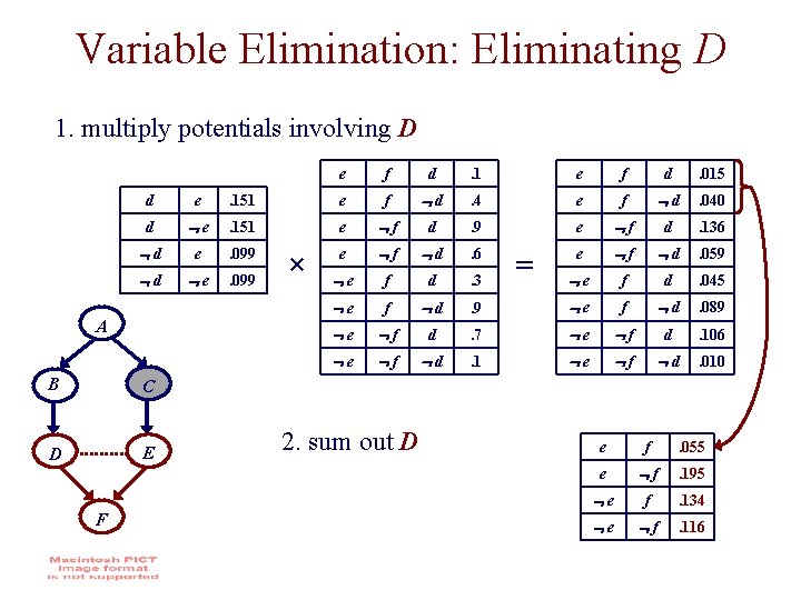 Variable Elimination: Eliminating D 1. multiply potentials involving D f d . 1 e