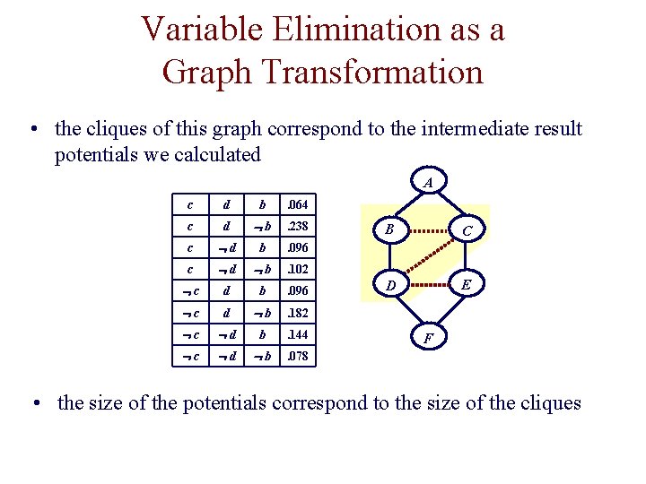 Variable Elimination as a Graph Transformation • the cliques of this graph correspond to