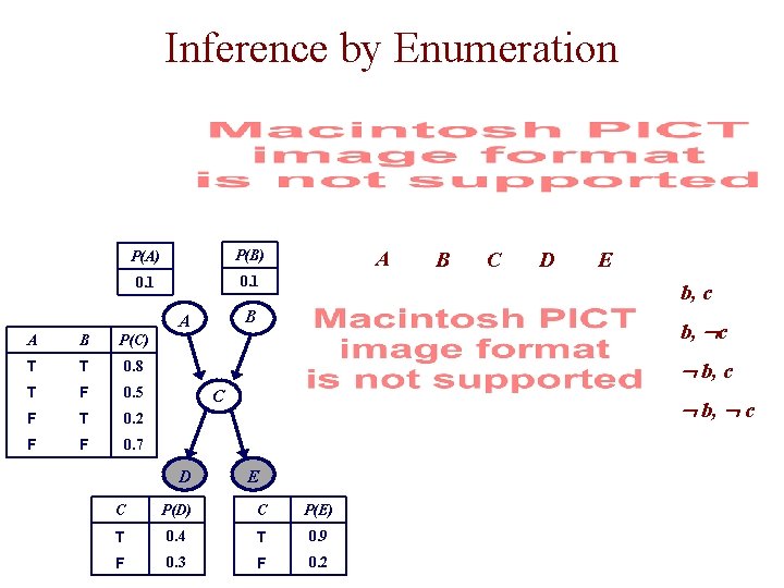 Inference by Enumeration P(A) P(B) 0. 1 B P(C) T T 0. 8 T