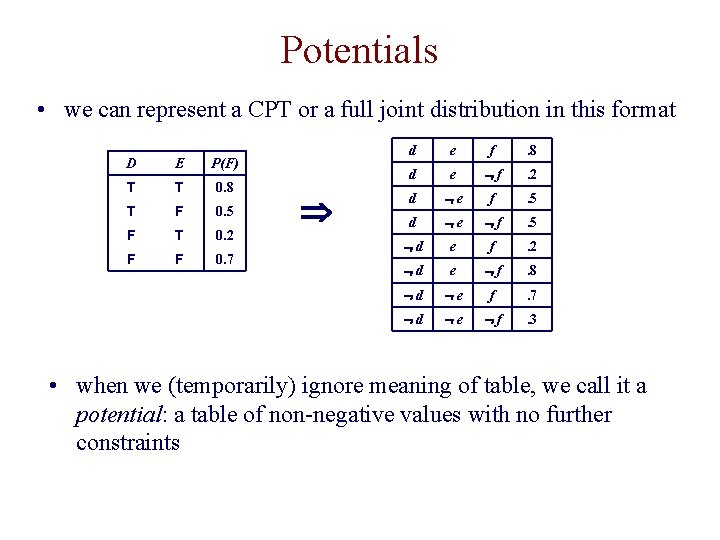 Potentials • we can represent a CPT or a full joint distribution in this