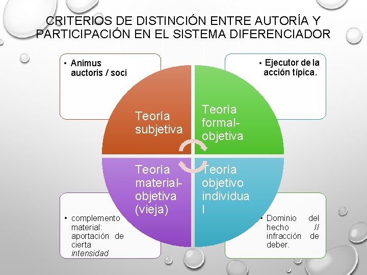 CRITERIOS DE DISTINCIÓN ENTRE AUTORÍA Y PARTICIPACIÓN EN EL SISTEMA DIFERENCIADOR • Ejecutor de