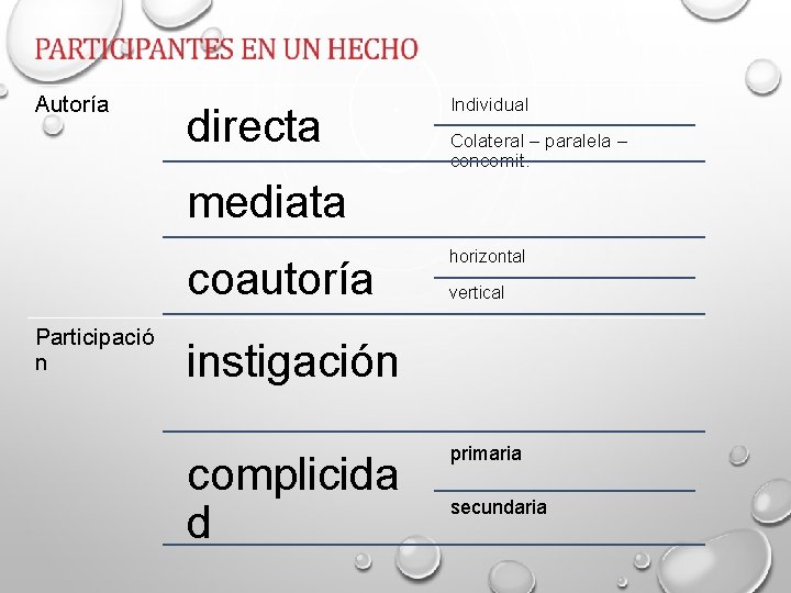 Autoría directa Individual Colateral – paralela – concomit. mediata coautoría Participació n horizontal vertical