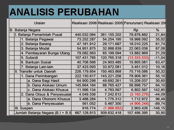 ANALISIS PERUBAHAN 22 