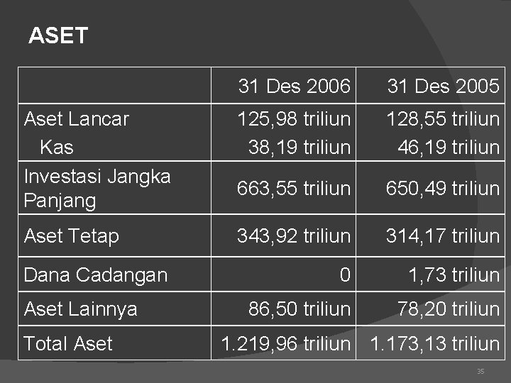 ASET 31 Des 2006 31 Des 2005 Aset Lancar Kas Investasi Jangka Panjang 125,