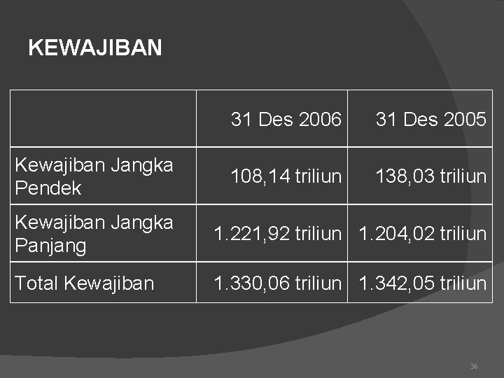 KEWAJIBAN Kewajiban Jangka Pendek 31 Des 2006 31 Des 2005 108, 14 triliun 138,