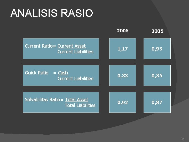 ANALISIS RASIO 2006 2005 Current Ratio= Current Asset Current Liabilities 1, 17 0, 93