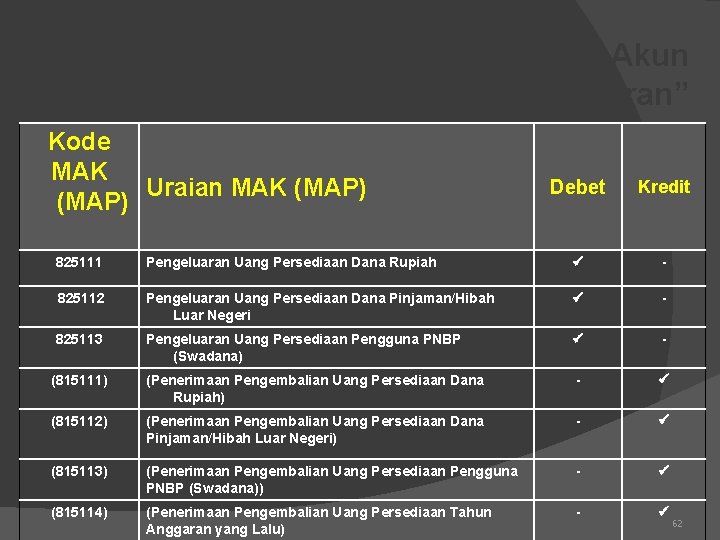 MAK(MAP) yang Mempengaruhi Akun “Kas di Bendahara Pengeluaran” Kode MAK Uraian MAK (MAP) Debet