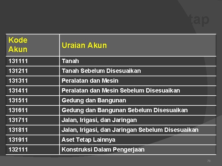 Akun-akun Aset Tetap Kode Akun Uraian Akun 131111 Tanah 131211 Tanah Sebelum Disesuaikan 131311