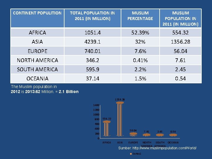 CONTINENT POPULITION TOTAL POPULATION IN 2011 (IN MILLION) MUSLIM PERCENTAGE MUSLIM POPULATION IN 2011