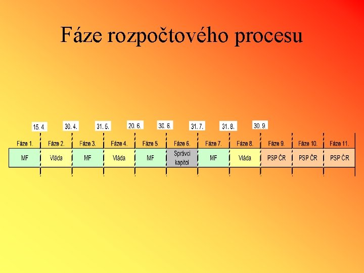 Fáze rozpočtového procesu 