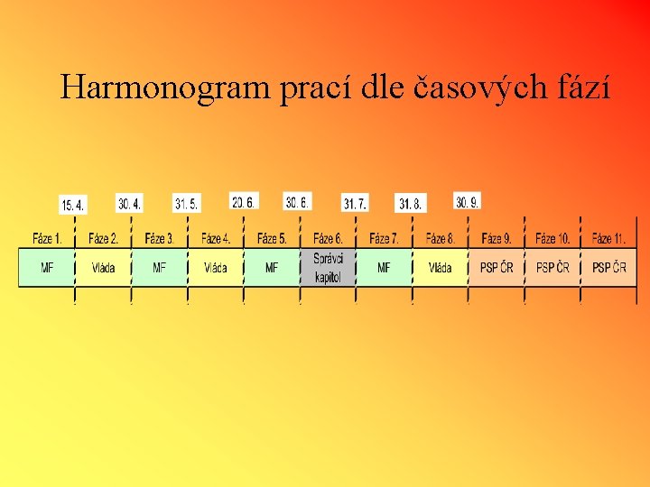 Harmonogram prací dle časových fází 