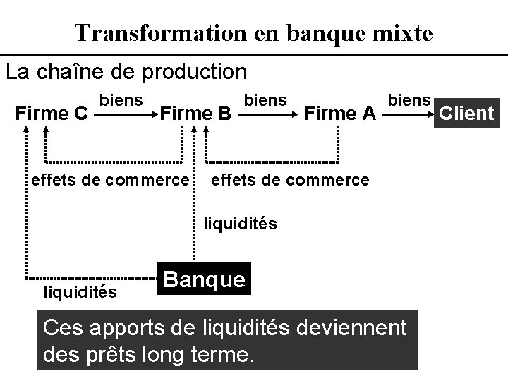 Transformation en banque mixte La chaîne de production Firme C biens Firme B effets