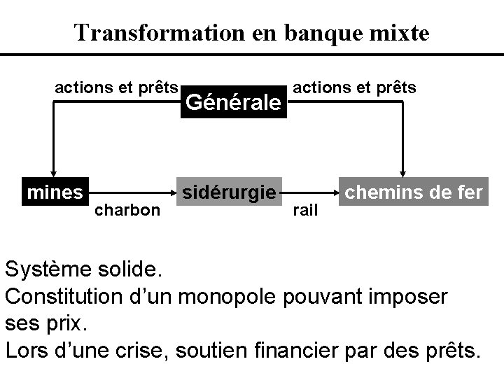 Transformation en banque mixte actions et prêts mines charbon Générale sidérurgie actions et prêts