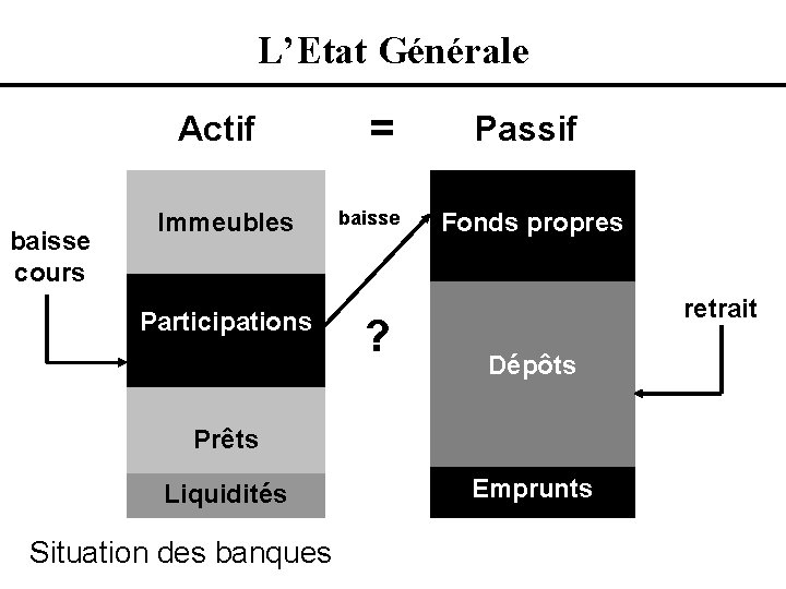 L’Etat Générale Actif baisse cours Immeubles Participations = baisse ? Passif Fonds propres retrait