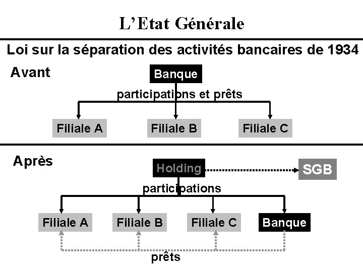 L’Etat Générale Loi sur la séparation des activités bancaires de 1934 Avant Banque participations