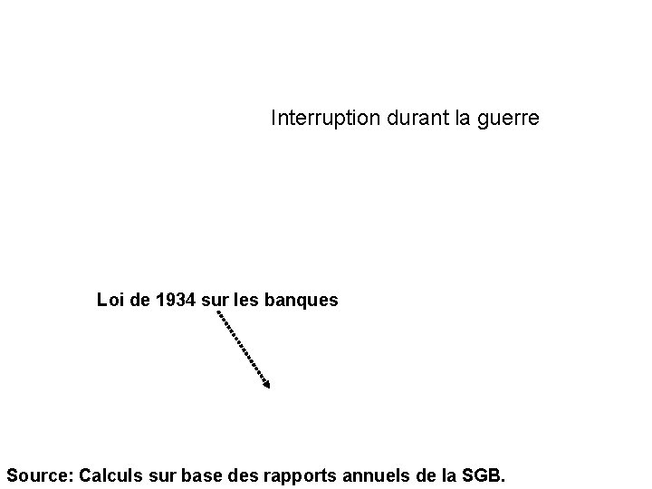 Interruption durant la guerre Loi de 1934 sur les banques Source: Calculs sur base