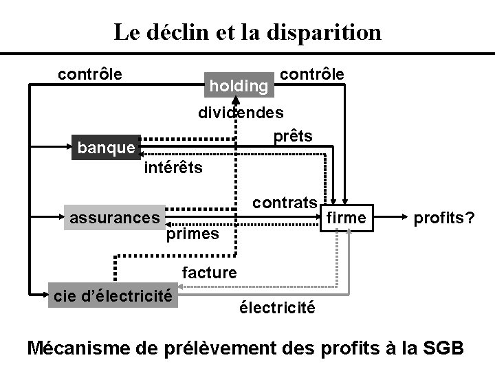 Le déclin et la disparition contrôle holding contrôle dividendes prêts banque intérêts assurances contrats