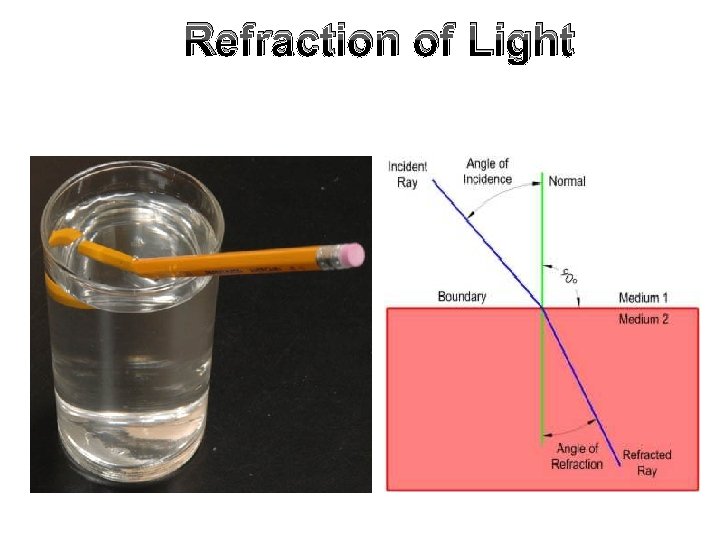 Refraction of Light 