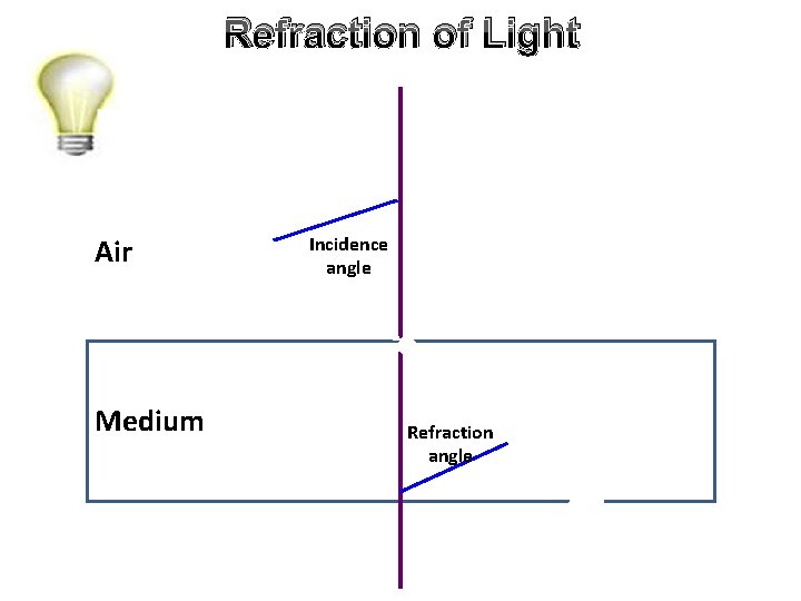 Refraction of Light Air Medium Incidence angle Refraction angle 