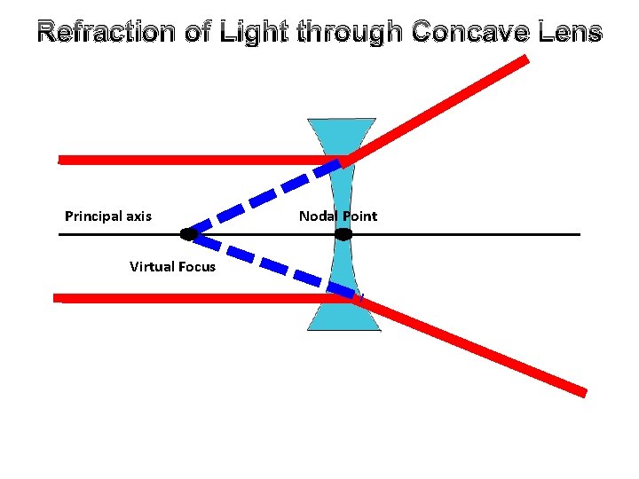 Refraction of Light through Concave Lens Principal axis Virtual Focus Nodal Point 