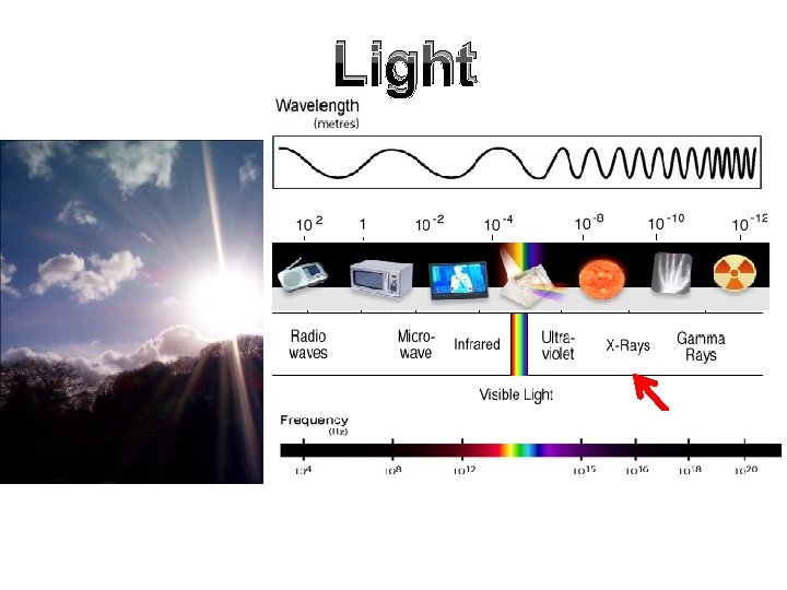 Light Electromagnetic radiations 