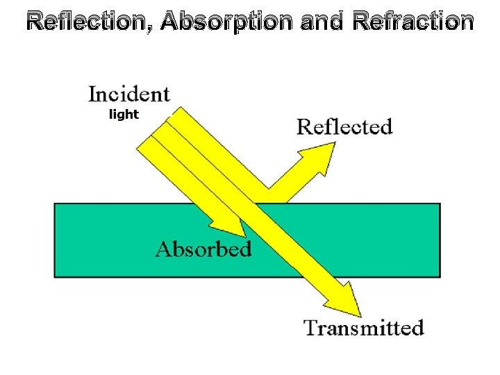 Reflection, Absorption and Refraction 