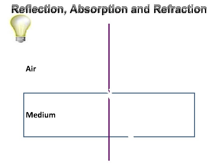 Reflection, Absorption and Refraction Air Medium 