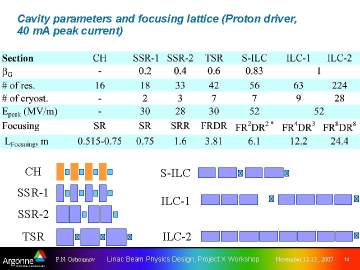 Cavity parameters and focusing lattice (Proton driver, 40 m. A peak current) CH S-ILC
