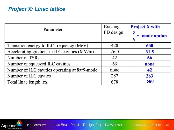 Project X: Linac lattice 680 P. N. Ostroumov Linac Beam Physics Design, Project X