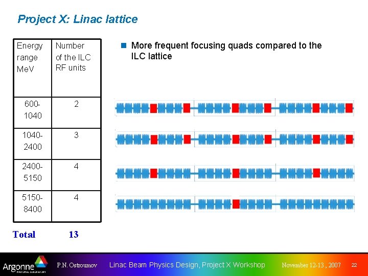 Project X: Linac lattice Energy range Me. V Number of the ILC RF units