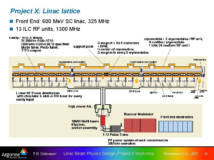 Project X: Linac lattice n Front End: 600 Me. V SC linac, 325 MHz