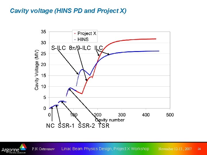 Cavity voltage (HINS PD and Project X) S-ILC 8 /9 -ILC NC SSR-1 SSR-2