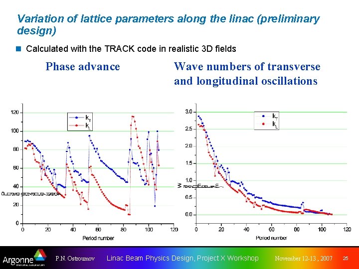Variation of lattice parameters along the linac (preliminary design) n Calculated with the TRACK