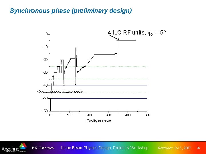 Synchronous phase (preliminary design) 4 ILC RF units, S =-5º P. N. Ostroumov Linac