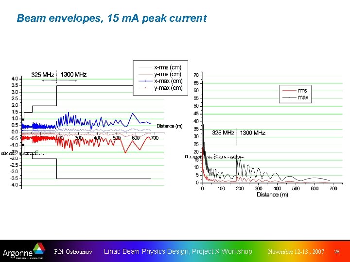 Beam envelopes, 15 m. A peak current P. N. Ostroumov Linac Beam Physics Design,