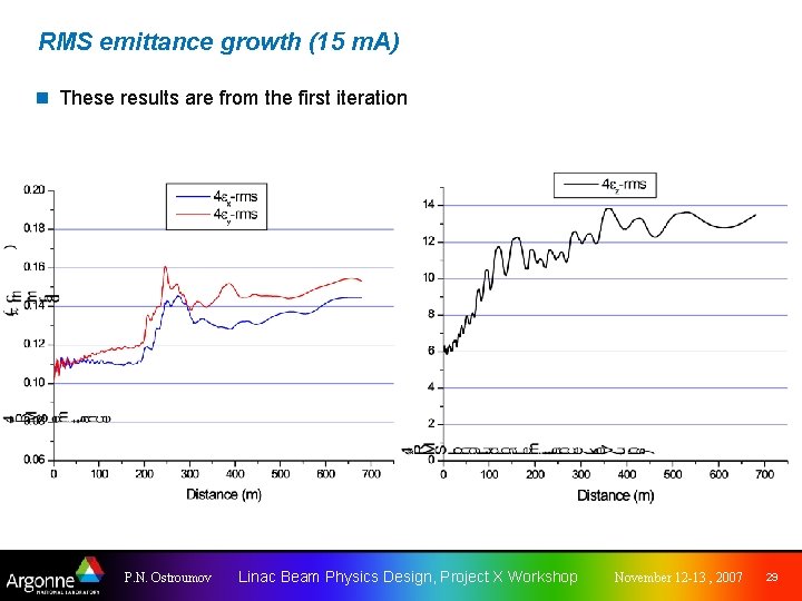 RMS emittance growth (15 m. A) n These results are from the first iteration