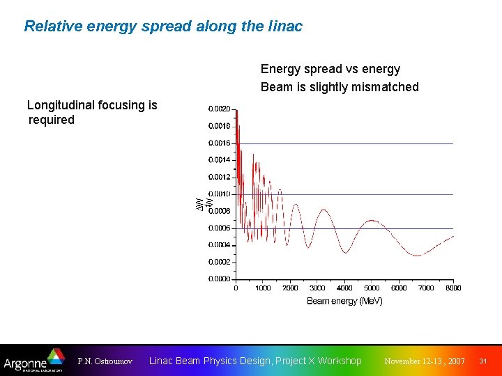 Relative energy spread along the linac Energy spread vs energy Beam is slightly mismatched