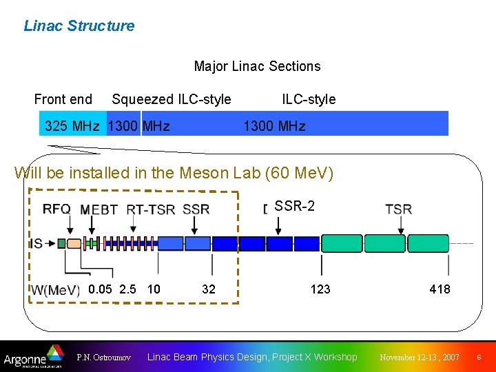 Linac Structure Major Linac Sections Front end Squeezed ILC-style 325 MHz 1300 MHz ILC-style