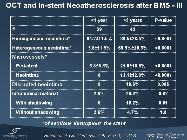 OCT and In-stent Neoatherosclerosis after BMS - III <1 year >5 years 39 43