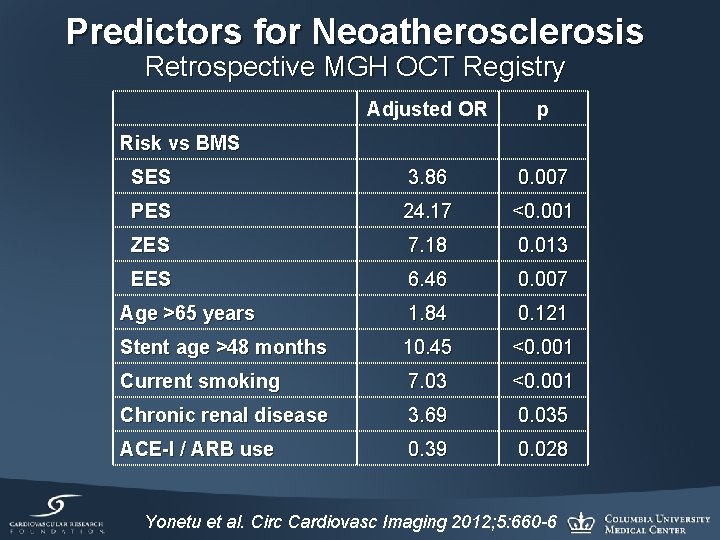 Predictors for Neoatherosclerosis Retrospective MGH OCT Registry Adjusted OR p SES 3. 86 0.