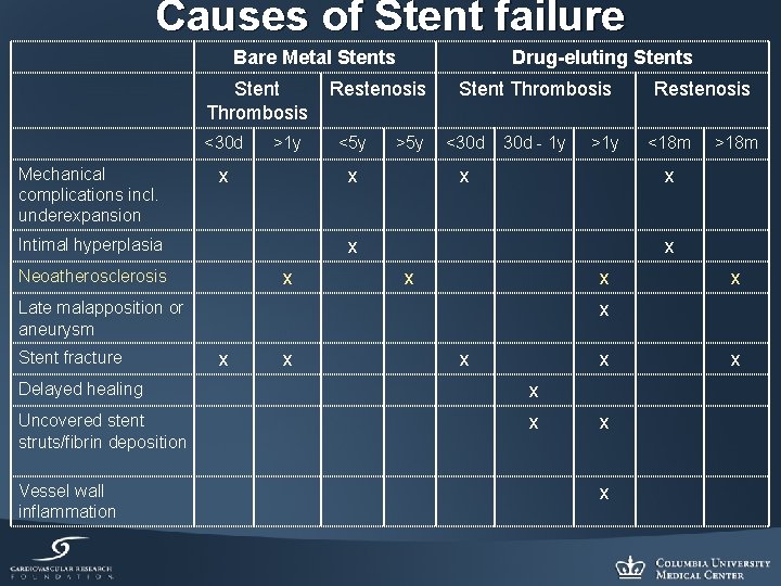 Causes of Stent failure Bare Metal Stents Stent Thrombosis <30 d Mechanical complications incl.