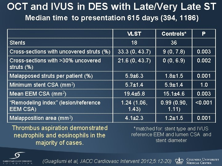 OCT and IVUS in DES with Late/Very Late ST Median time to presentation 615