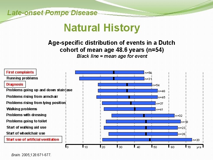 Late-onset Pompe Disease Natural History Age-specific distribution of events in a Dutch cohort of