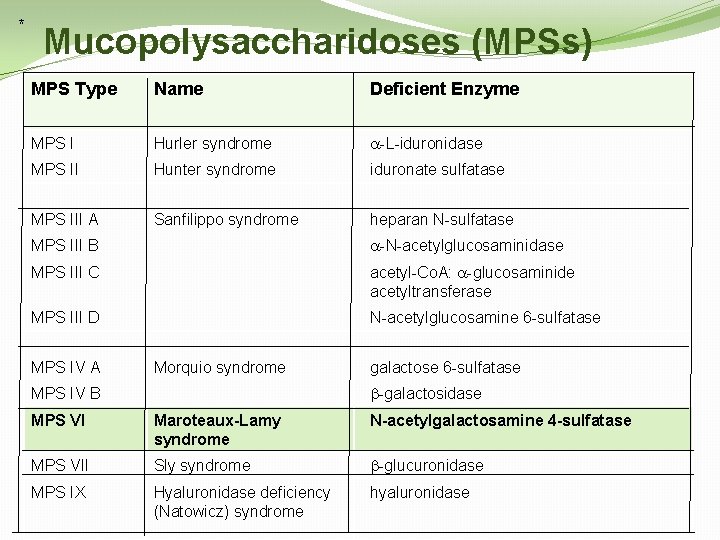 * Mucopolysaccharidoses (MPSs) MPS Type Name Deficient Enzyme MPS I Hurler syndrome -L-iduronidase MPS