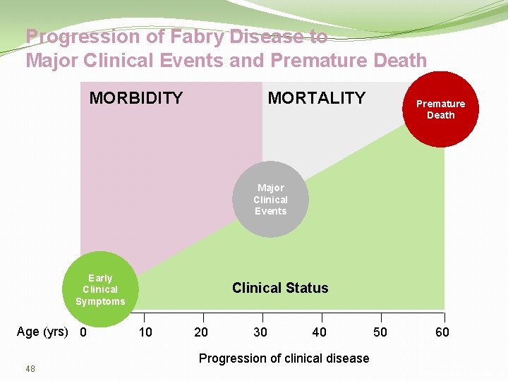 Progression of Fabry Disease to Major Clinical Events and Premature Death MORBIDITY MORTALITY Premature