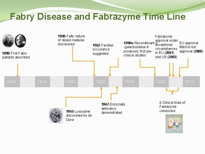 Fabry Disease and Fabrazyme Time Line 1950 -Fatty nature of stored material discovered 1898